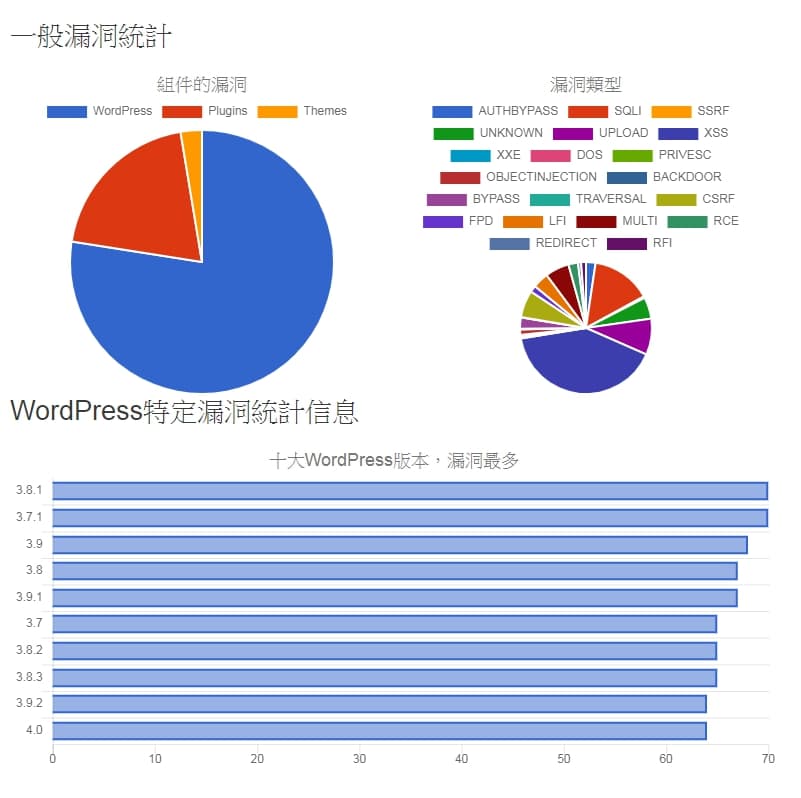 WPScan紀錄的Wordpress漏洞