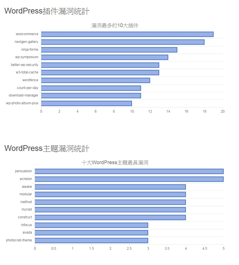 Wordpress常見外掛與佈景主題漏洞